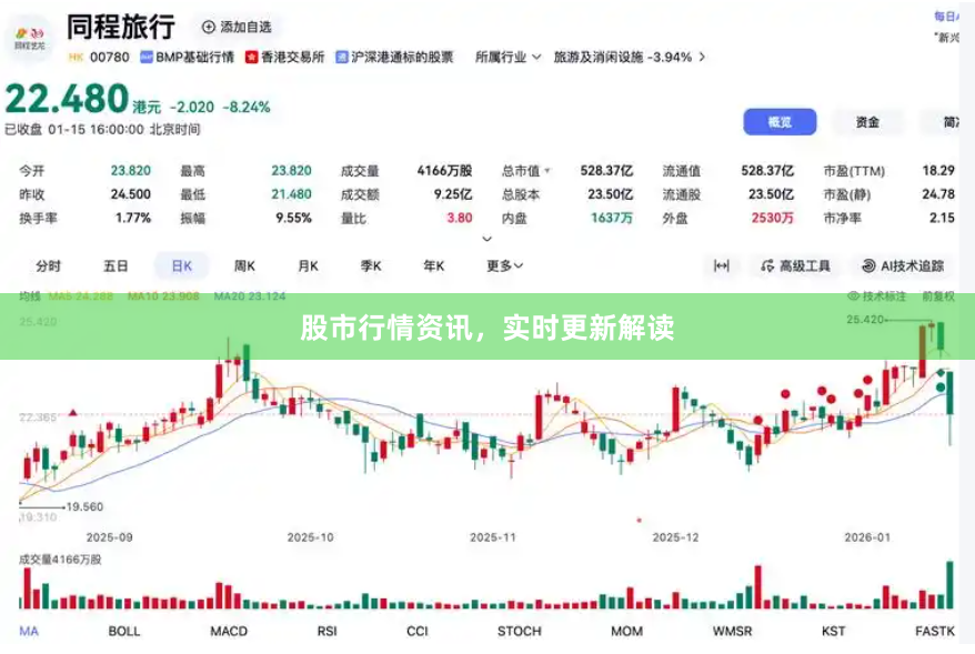 股市行情资讯，实时更新解读